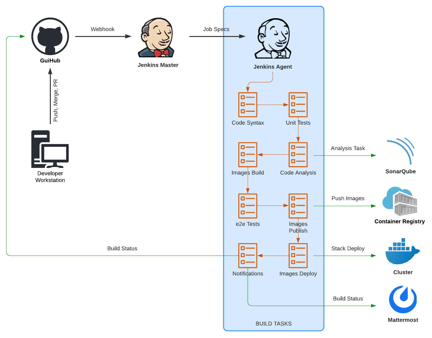 Diagrama de flujo de CI/CD